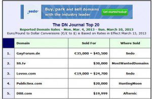 Domain Sales Chart